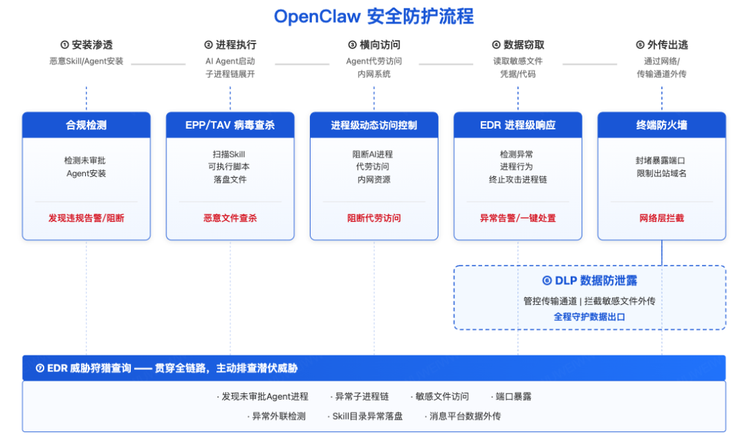 腾讯iOA构建的OpenClaw安全防护流程
