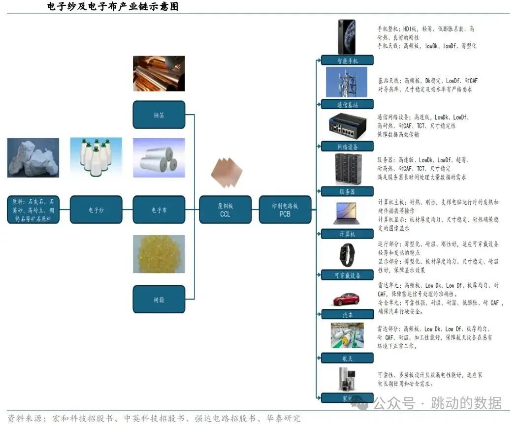 电子布产业链：从原料到终端应用