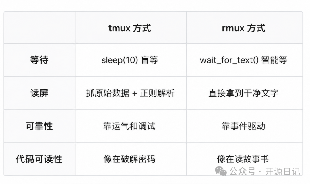 tmux方式与rmux方式在等待、读屏、可靠性、可读性上的对比表格