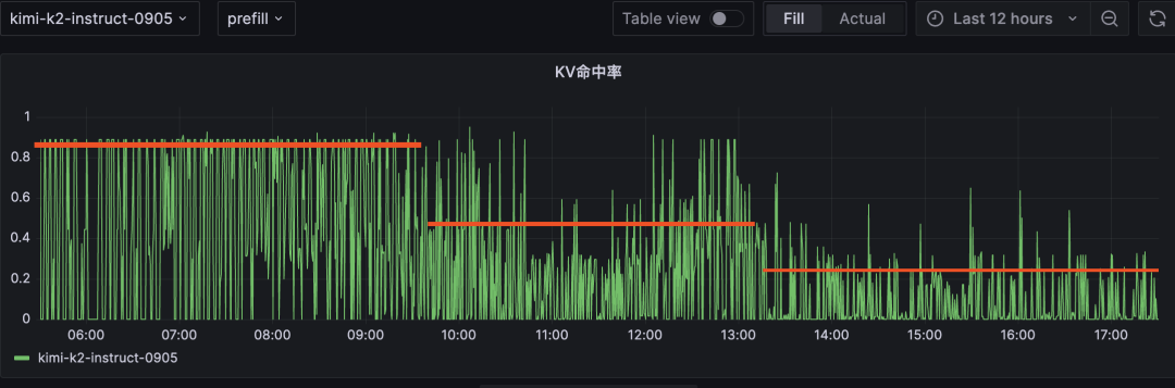 云原生系统KV命中率监控图