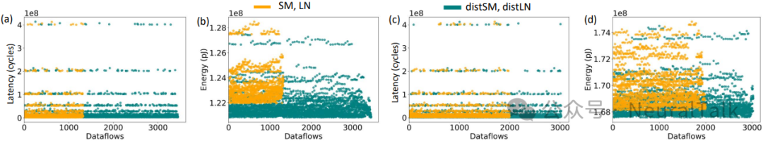 不同数据流（分布式/标准映射）的时延与能耗变化图