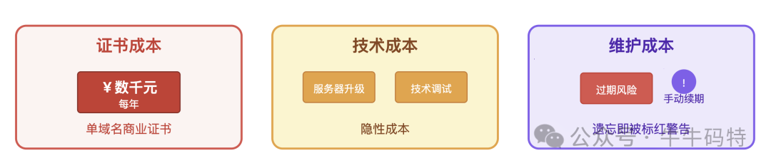 部署HTTPS可能涉及的各项成本