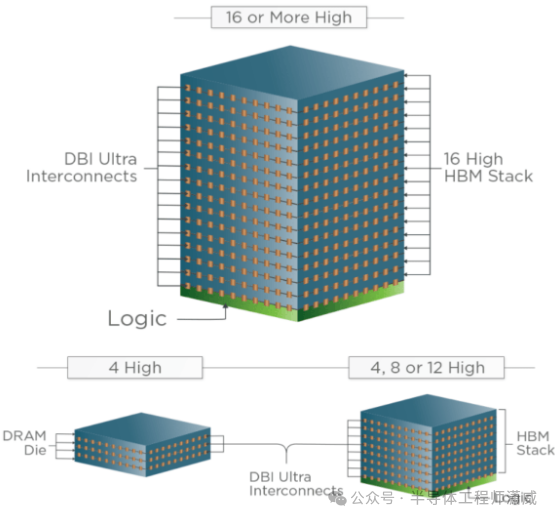 多层堆叠HBM与逻辑芯片的互连架构示意图