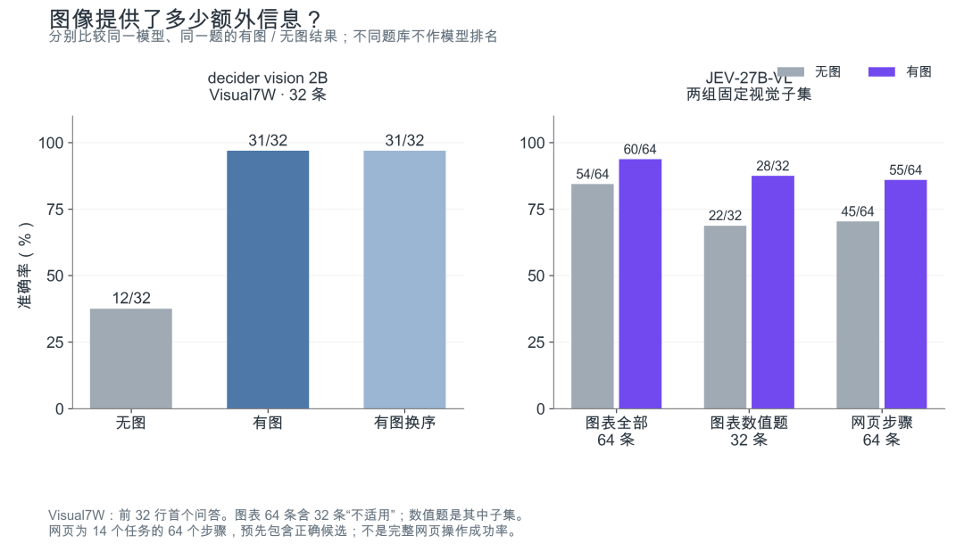 图片问答、图表判断和网页选择的有图无图对照