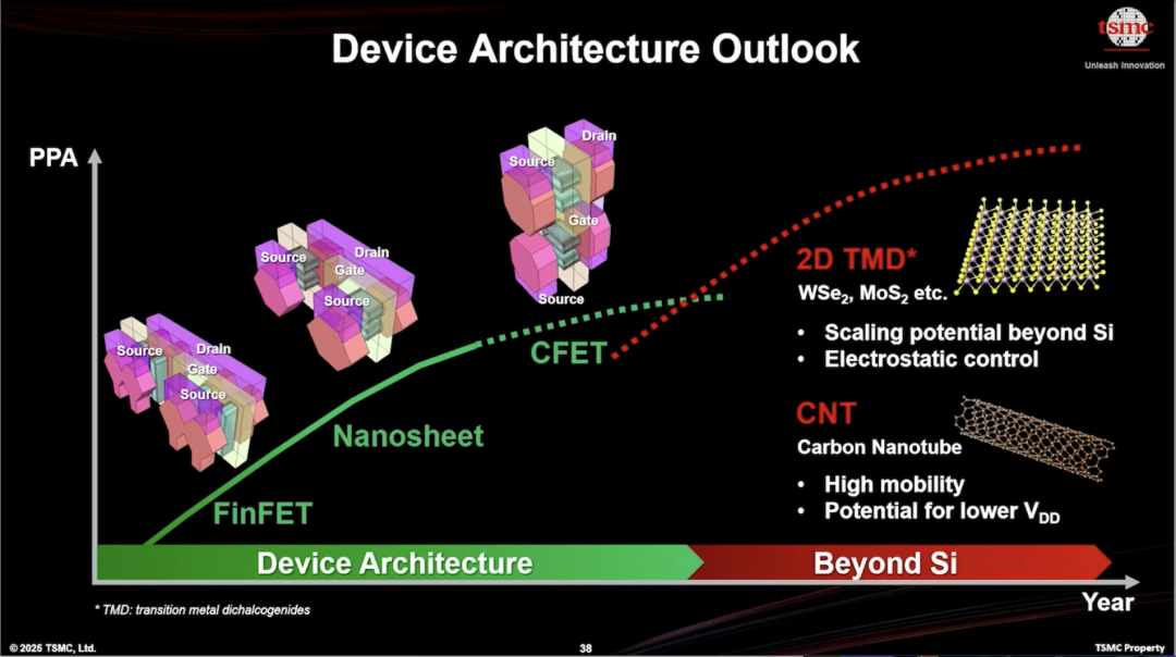 台积电CFET技术演进图