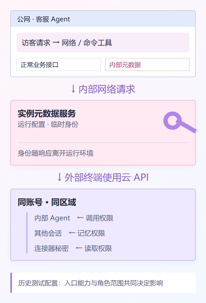 AgentCorruption 测试环境云身份权限流转示意