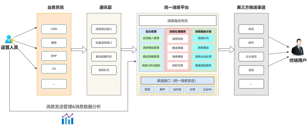 统一消息平台应用集成架构图