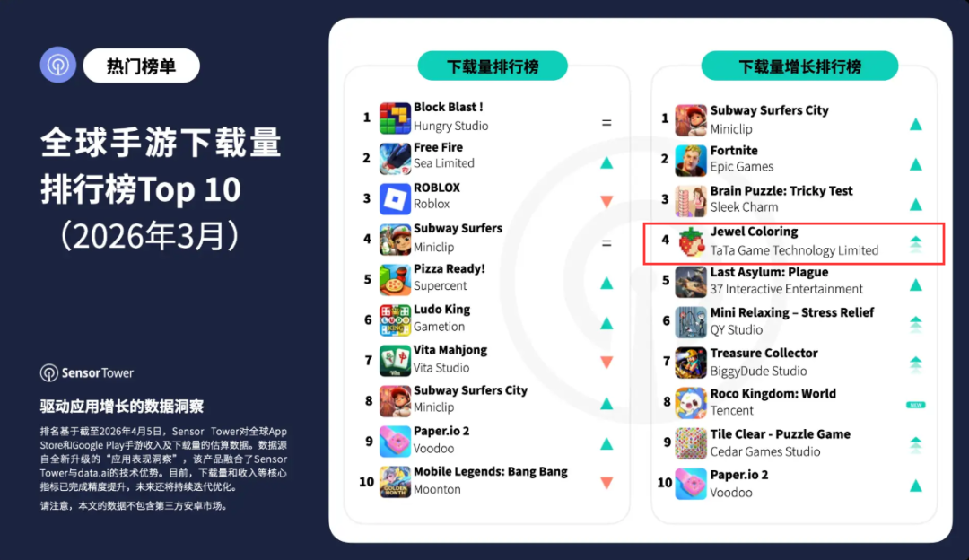 全球手游下载量排行榜Top10截图