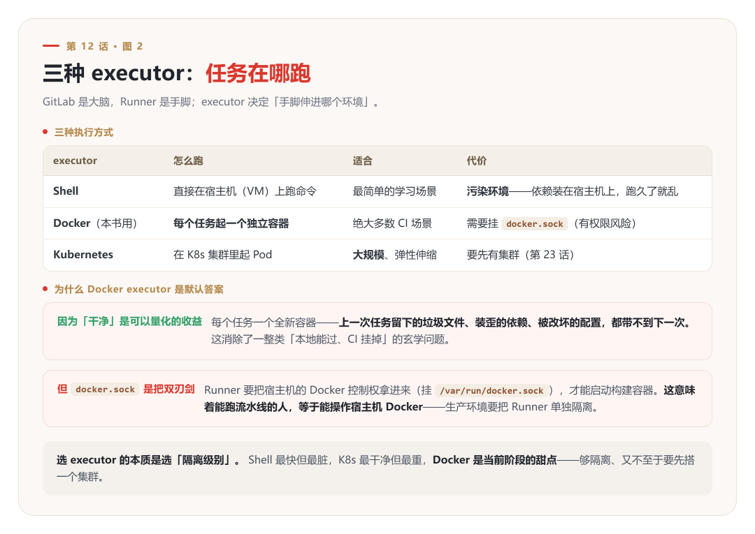 GitLab Runner 三种 executor 对比:Shell、Docker、Kubernetes 隔离级别