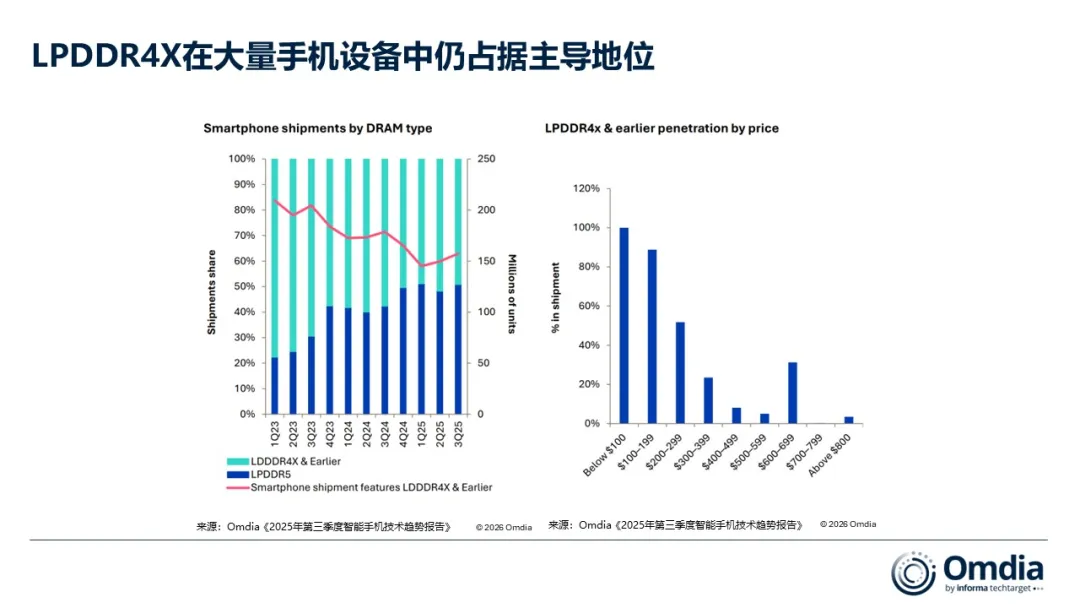 Omdia LPDDR4X在不同价位段手机中渗透率图表