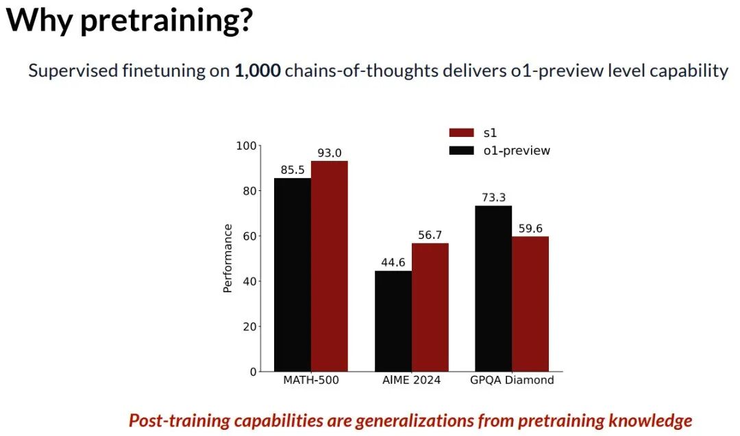 说明预训练重要性的性能对比图