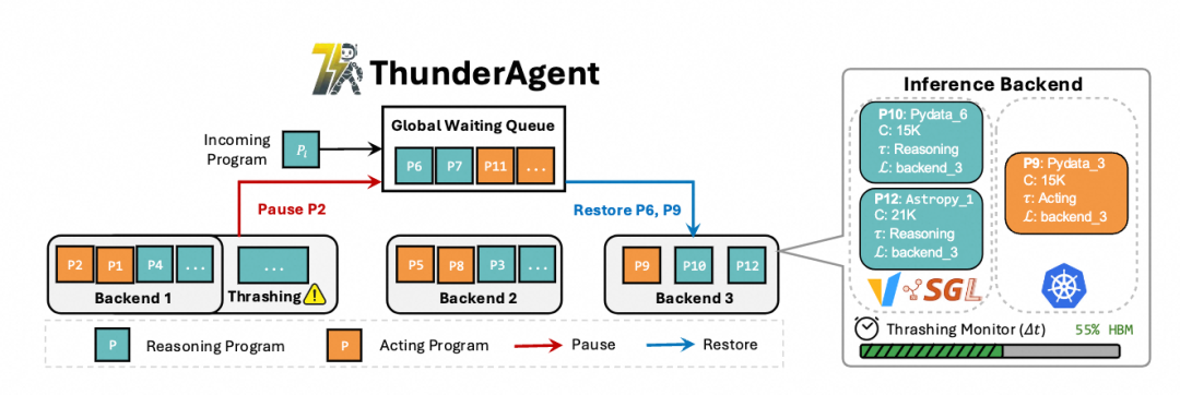 ThunderAgent系统架构流程图，包含Global Waiting Queue与多个后端