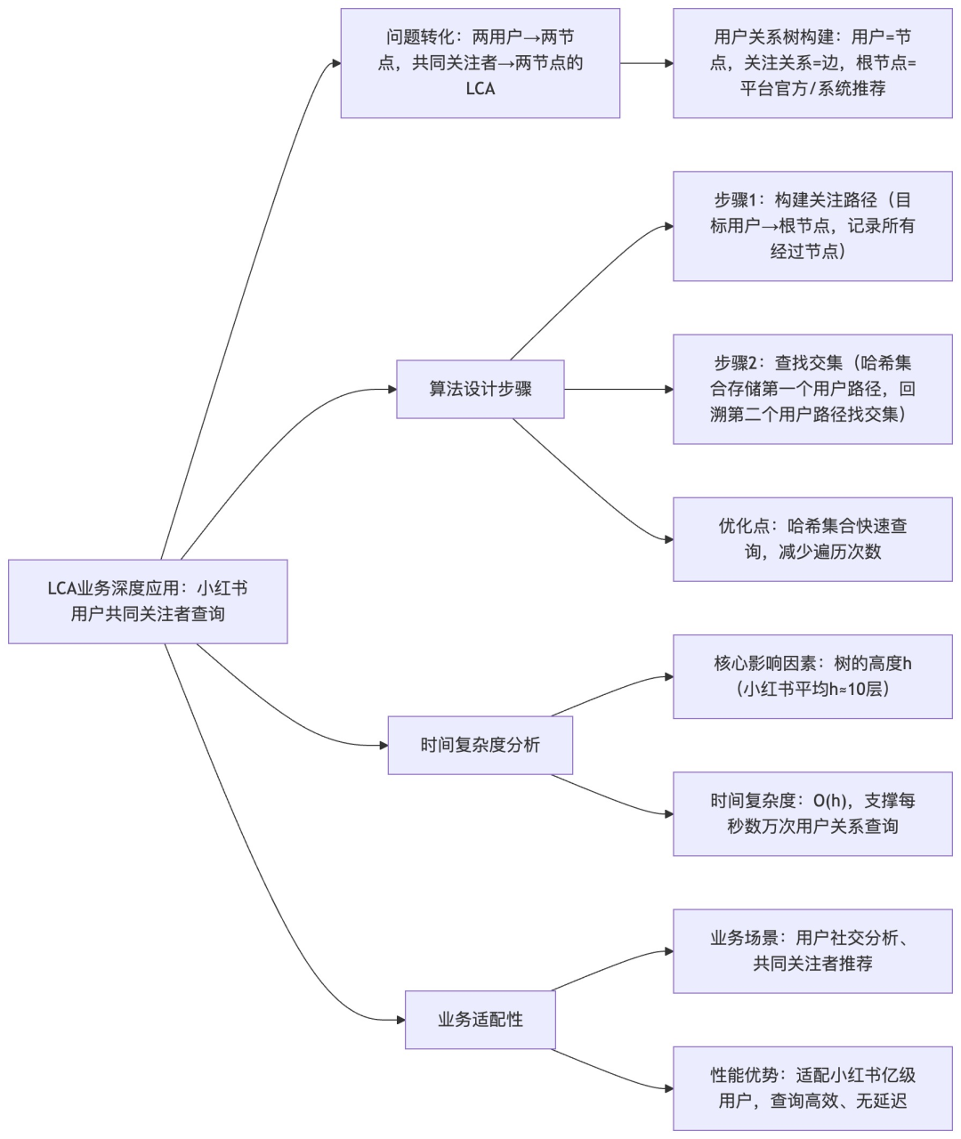 LCA业务深度应用流程图