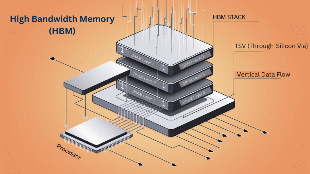 高带宽内存(HBM)堆叠架构与TSV示意图