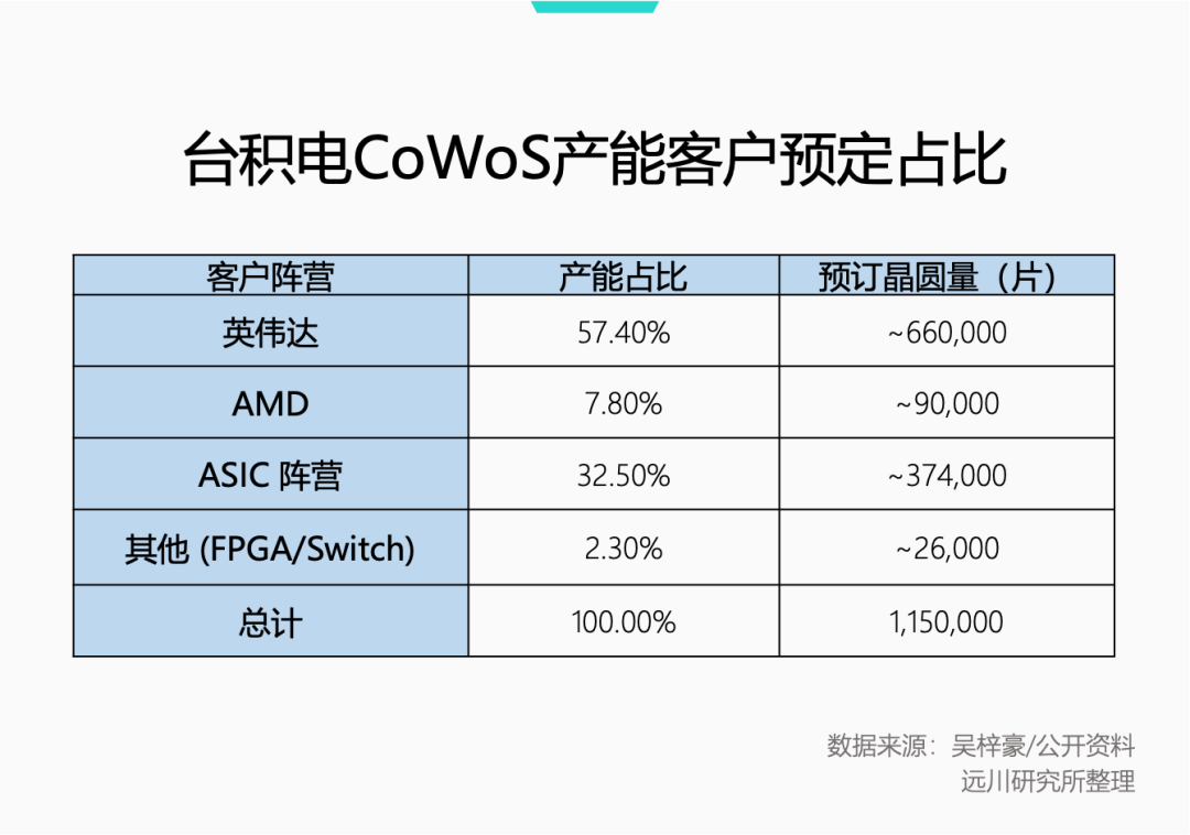 台积电CoWoS产能客户预定占比数据表