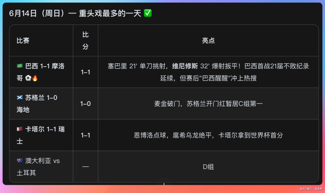 6月14日世界杯重头戏比分与亮点总结