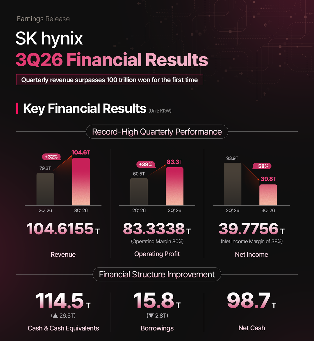 SK海力士3Q26财报营收、营业利润与净利润环比变化