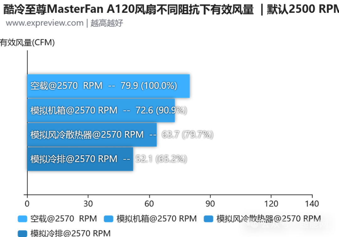 MasterFan A120默认模式各场景有效风量