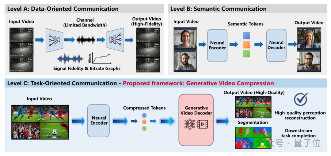 视频通信范式演进对比图