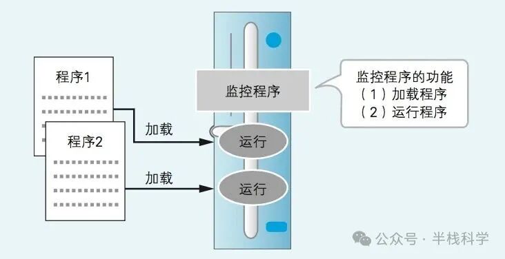 监控程序加载和运行两个程序的流程图