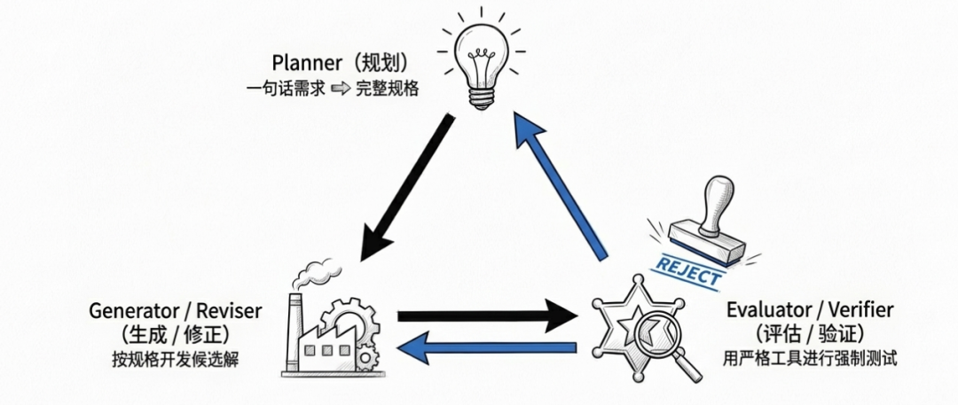 三阶段循环流程：Planner, Generator, Evaluator