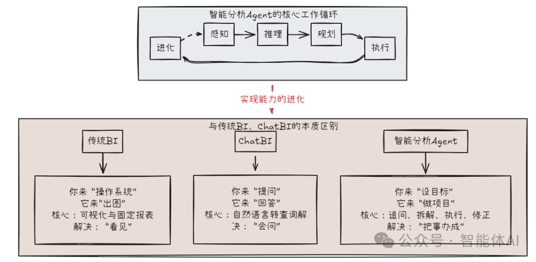 智能分析Agent核心工作循环：感知、推理、规划、执行