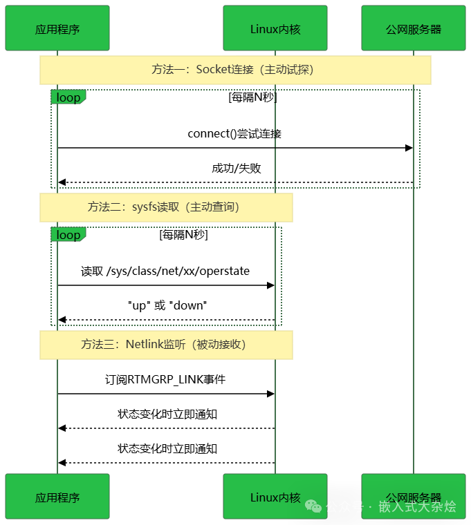 三种网络检测方法对比图:Socket主动试探、Sysfs主动查询、Netlink被动监听