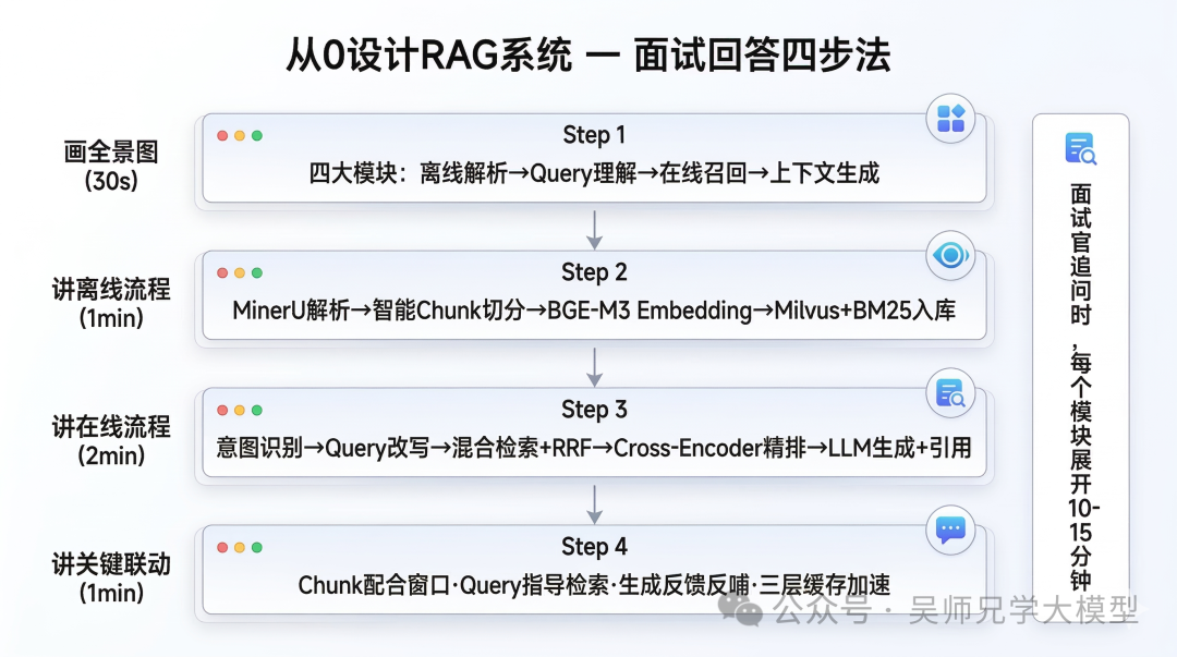 从零设计RAG系统的面试回答四步法流程图