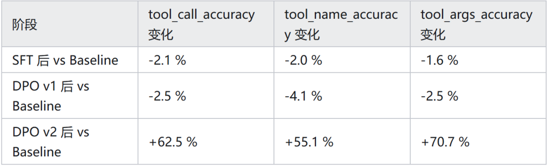 各阶段指标相对基线变化表