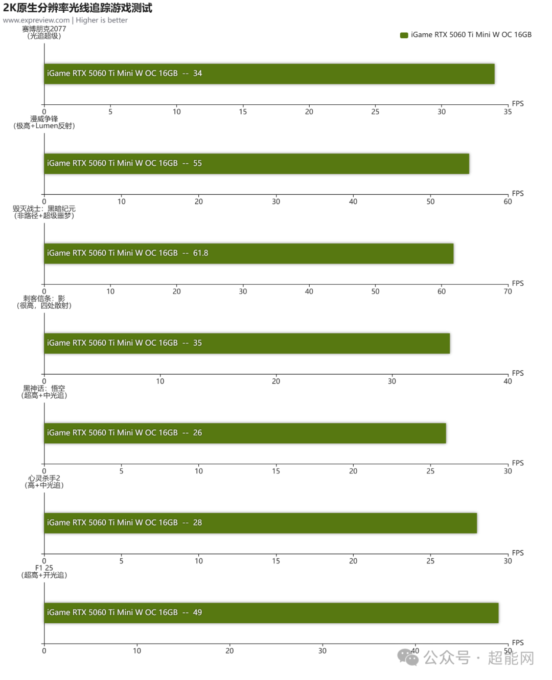 2K分辨率下光线追踪游戏帧率测试结果