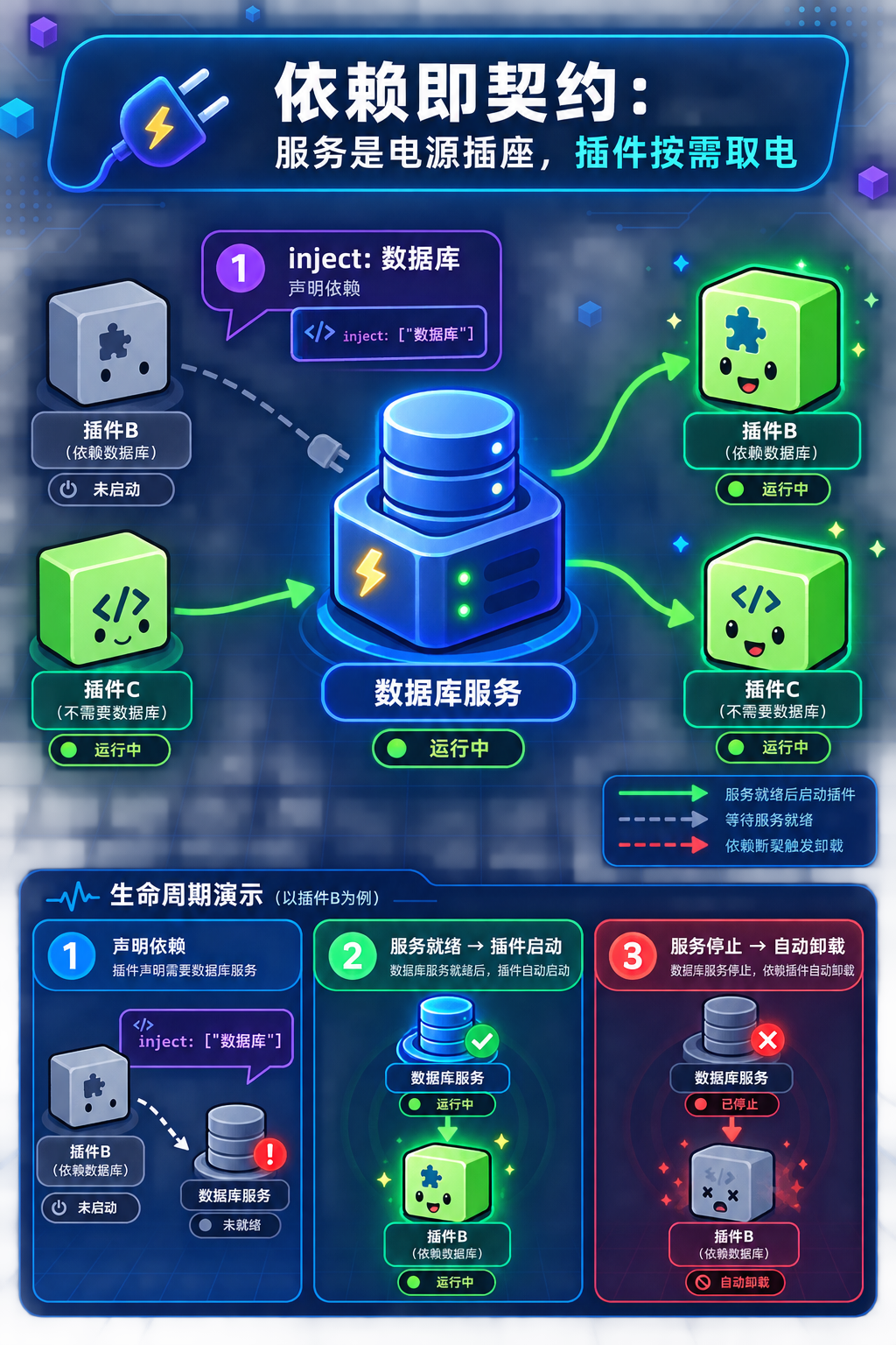 cordis依赖生命周期管理:服务就绪自动启动插件,服务停止自动卸载