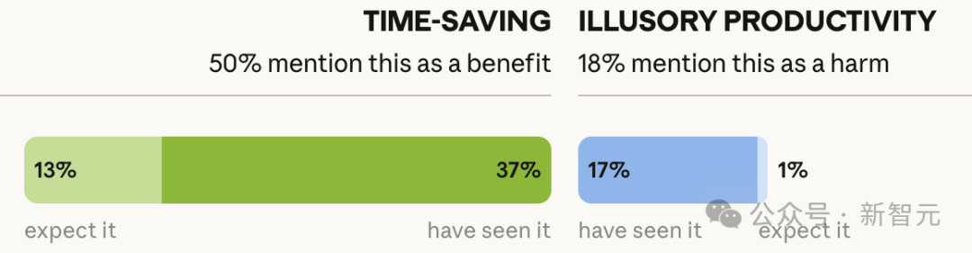 TIME-SAVING ILLUSORY PRODUCTIVITY