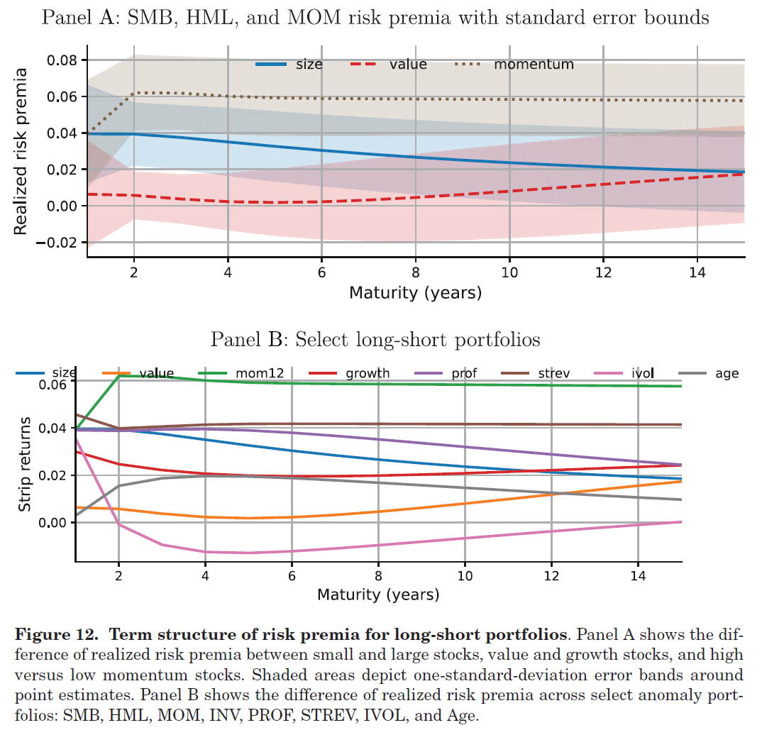 多空组合的风险溢价期限结构 (GKK 2024)