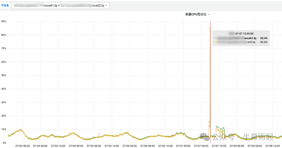 服务器CPU使用率监控图表