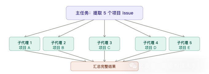 子代理并行执行任务示意图