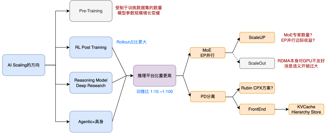 AI Scaling的演进方向分析图