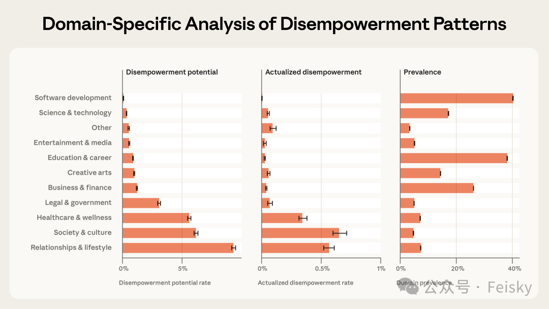 不同对话领域下的失能风险、实际发生率和话题普及率分析