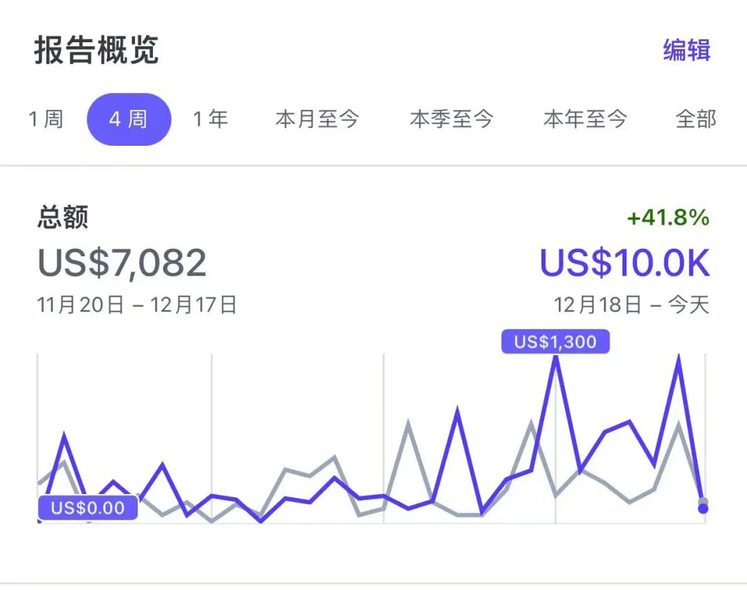 过去四周财务报告概览截图