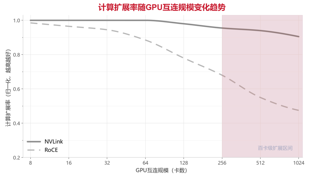 NVLink 与 RoCE 计算扩展率随 GPU 互连规模变化趋势