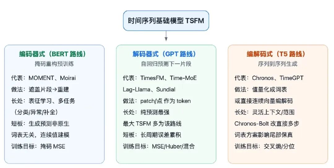 时间序列基础模型三种Transformer主干架构对比图:编码器式BERT路线、解码器式GPT路线与编解码式T5路线