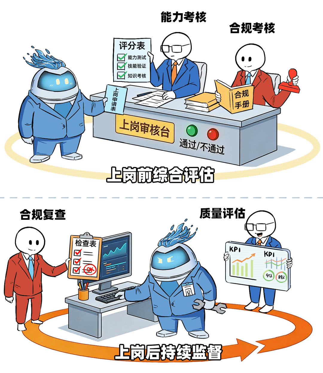 数字员工上岗前评估与上岗后持续监督全流程