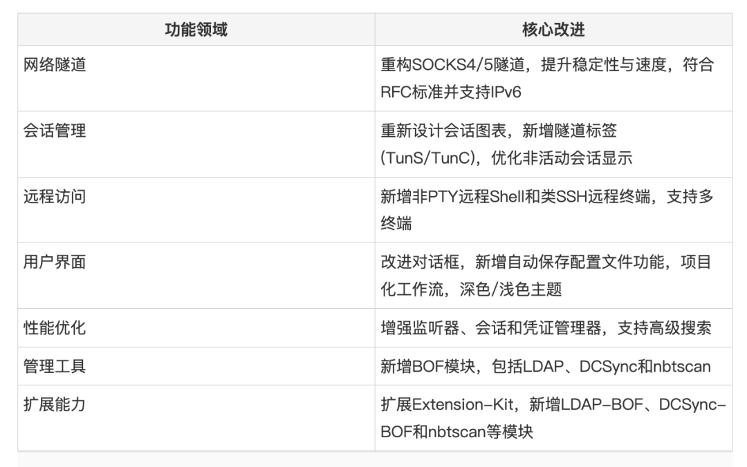 AdaptixC2更新功能领域与核心改进表格