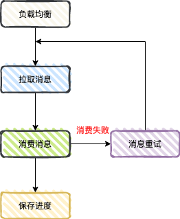 RocketMQ消息处理基本流程