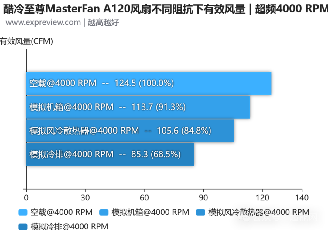 MasterFan A120超频模式各场景有效风量