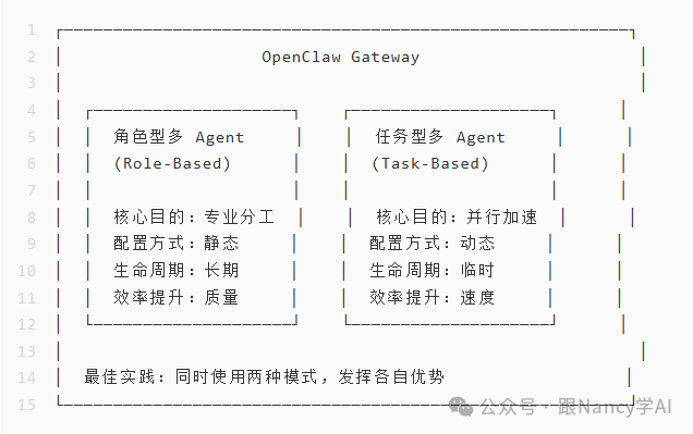 OpenClaw Gateway 角色型与任务型多Agent模式对比