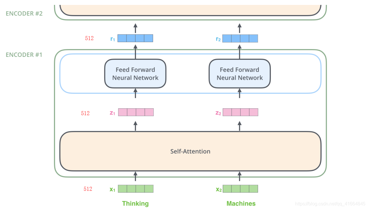 Transformer架构深度解析:自注意力机制与编码器-解码器实现原理 - 图片 - 8
