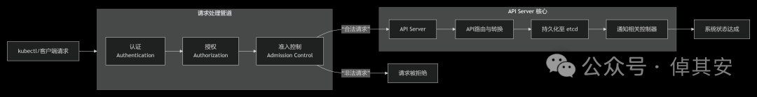 Kubernetes API Server 请求处理流程图
