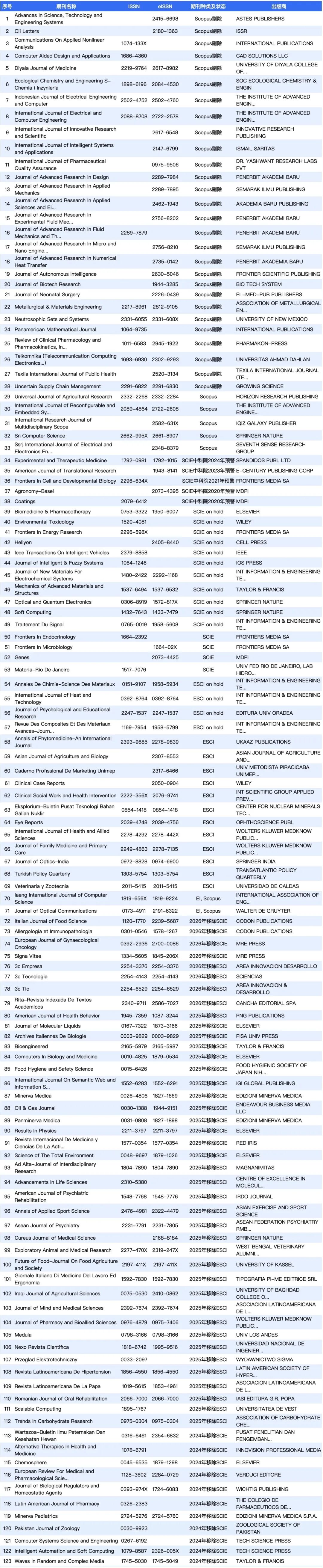 网传学术预警期刊部分名单表格