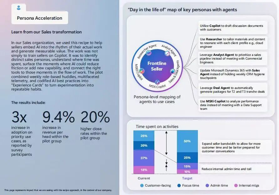 微软销售团队AI转型实践:Persona Acceleration成果数据
