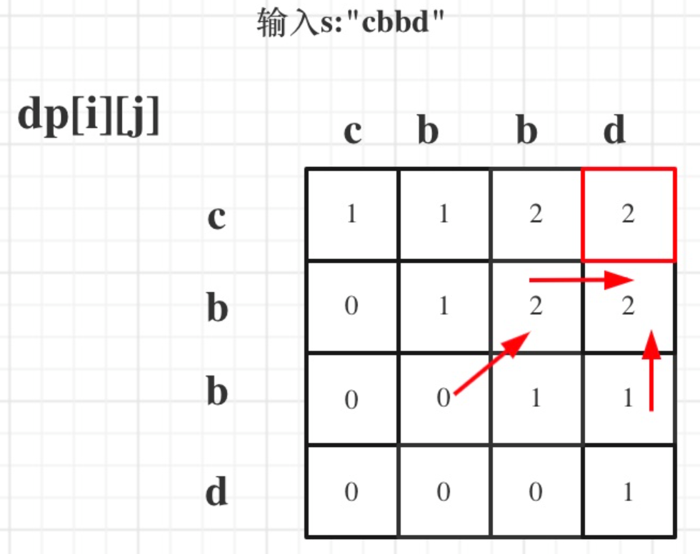 动态规划精解：LeetCode 516.最长回文子序列问题 - 图片 - 4
